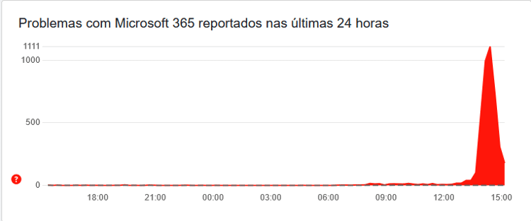 Downdetector mostra que várias pessoas relataram problemas com o Microsoft365 entre 13h30 e 14h30 desta segunda-feira (25)