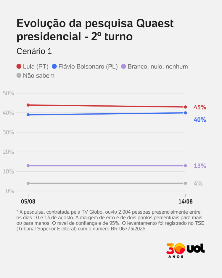 pesquisa-quaest-2t-cenario-1-1786743241368_v2_750x1 Pesquisa Quaest: Lula e Flávio empatados no 2º turno; impacto na economia paulista