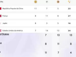 O 'truque' dos EUA para liderar quadro de medalhas estando na 4ª posição