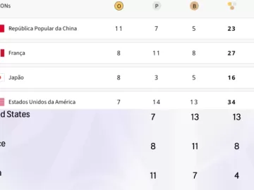 O 'truque' dos EUA para liderar quadro de medalhas estando na 4ª posição