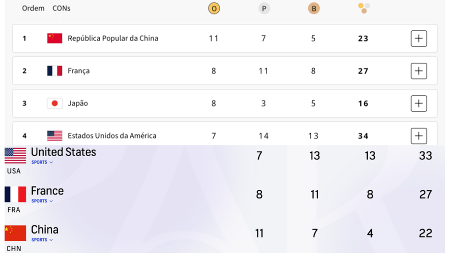 O quadro de cima mostra o ranking oficial do COI; enquanto o quadro de baixo traz o ranking divulgado pela NBC