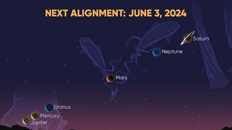 Esquema mostra posição dos planetas no alinhamento 