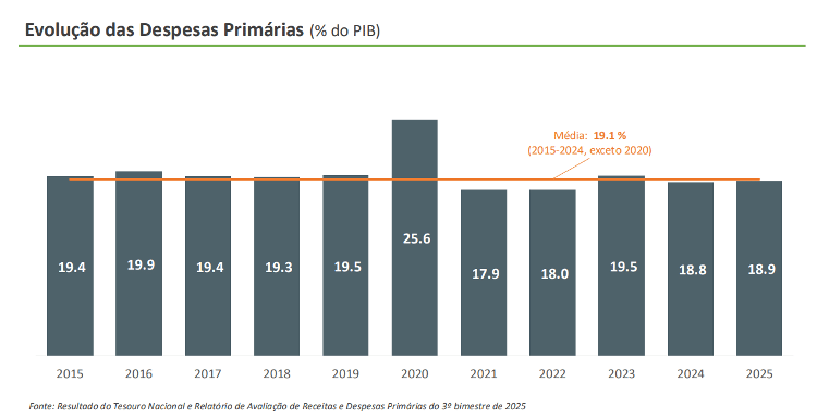 Despesas primárias (gastos básicos do governo) nos últimos anos Despesas primárias (gastos básicos do governo) nos últimos anos