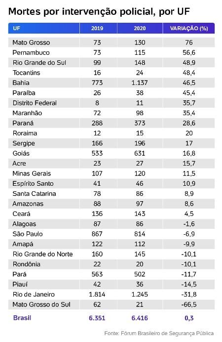 Mortes por intervenção policial no Brasil em 2020, por unidade da federação - Editoria de Arte - Editoria de Arte