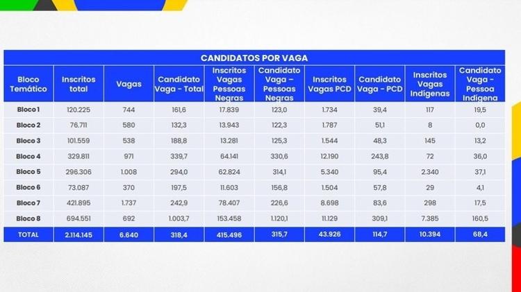 Relação candidato/vaga no CNU (Concurso Nacional Unificado)