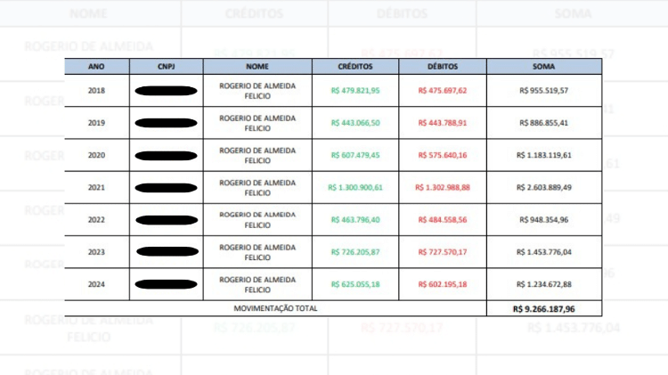Policial civil Rogério de Almeida Felício,o Rogerinho, um dos delatados por Antônio Gritzbach, registrou movimentação financeira como pessoa física no valor de R$ 9.266.187,96 entre os anos de 2018 e 2024 Policial civil Rogério de Almeida Felício,o Rogerinho, um dos delatados por Antônio Gritzbach, registrou movimentação financeira como pessoa física no valor de R$ 9.266.187,96 entre os anos de 2018 e 2024
