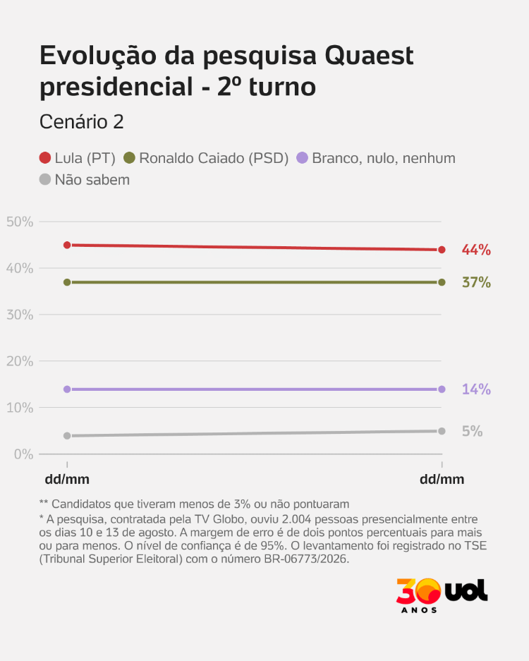 pesquisa-quaest-2t-cenario-2-1786743343295_v2_750x1 Pesquisa Quaest: Lula e Flávio empatados no 2º turno; impacto na economia paulista