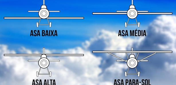 Baixa, média, para-sol: veja tipos de asas de avião e suas características