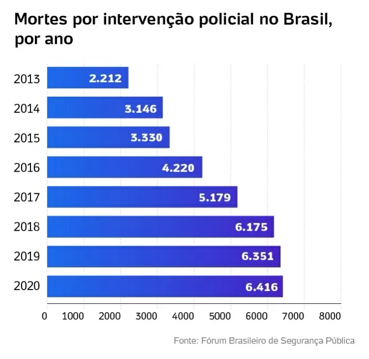 Mortes por intervenção policial no Brasil, por ano - Editoria de Arte - Editoria de Arte
