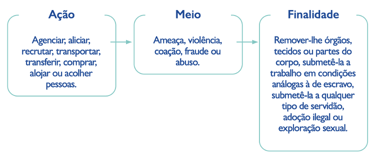 Como funciona o tráfico de pessoas, segundo o Protocolo de Palermo