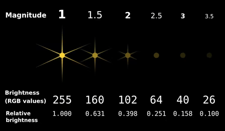 Comparação das magnitudes aparentes de diferentes estrelas (linha superior), como seriam observadas no céu noturno.