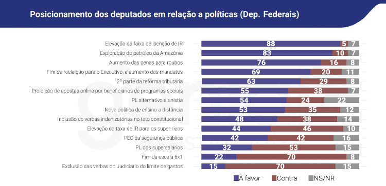 Pesquisa Quaest mostra opinião de deputados sobre pautas 
