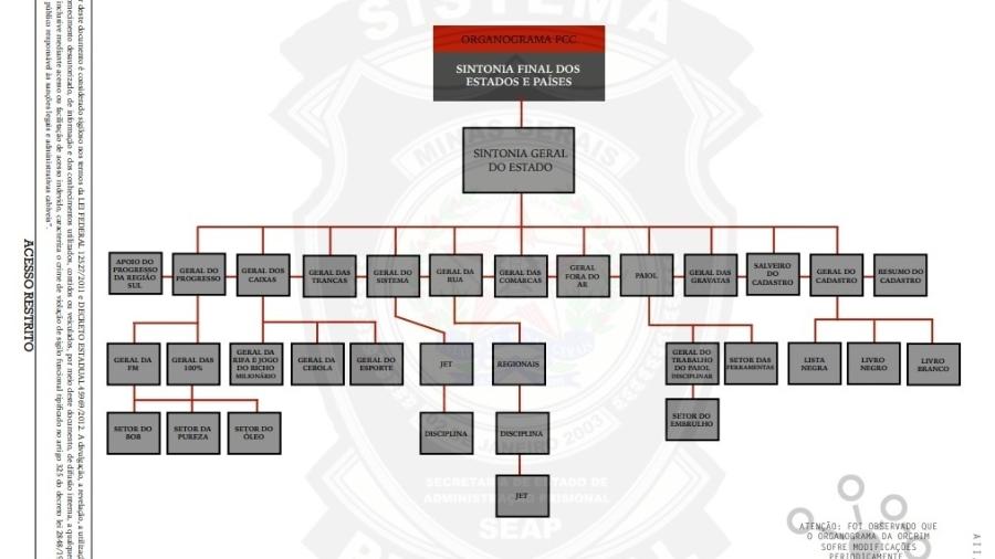 Organograma do PCC montado pela Assessoria de Informação e Inteligência do governo de Minas Gerais - Reprodução