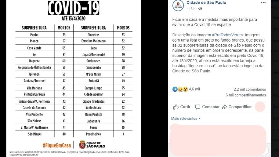 Postagem da prefeitura de São Paulo no Facebook que informa que a cidade soma 1207 mortes por covid-19 - Reprodução/Facebook