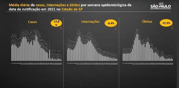 Casos, internações e óbitos em São Paulo registram quedas consecutivas desde o meio do ano - Reprodução/Governo do Estado de São Paulo - Reprodução/Governo do Estado de São Paulo