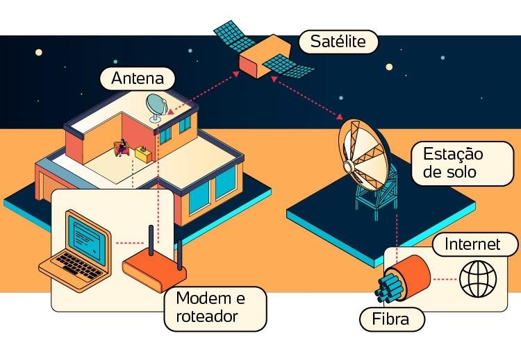 Conex O Que Vem Do Espa O Como Funciona A Internet Via Sat Lite