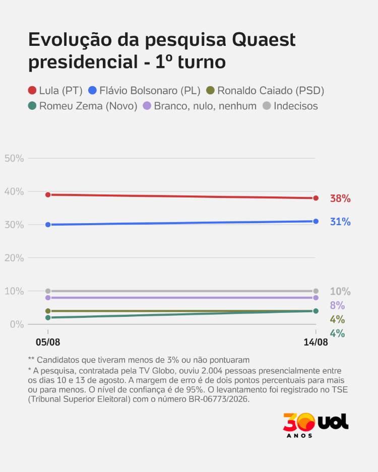 pesquisa-quaest-1t-1408-1786743713092_v2_750x1 Pesquisa Quaest: Lula e Flávio empatados no 2º turno; impacto na economia paulista