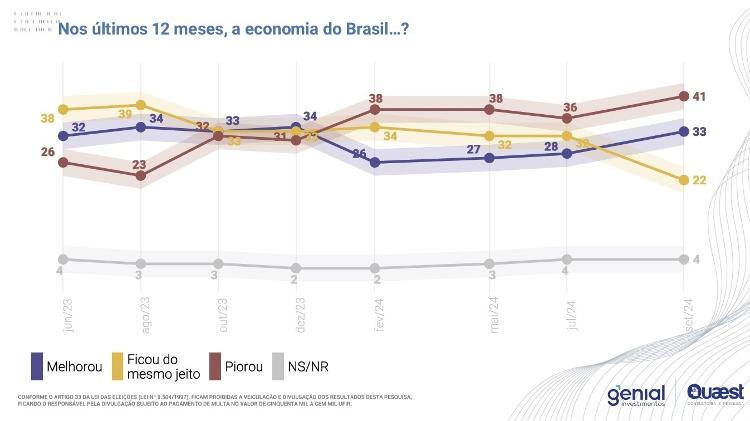 Gráfico mostra como entrevistados avaliam a economia do Brasil nos últimos 12 meses