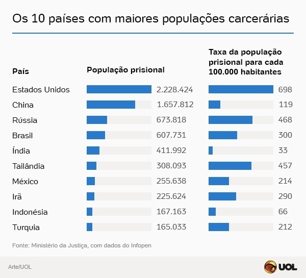 Resultado de imagem para população carcerária