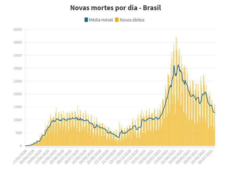 Média móvel 14/7 - UOL - UOL
