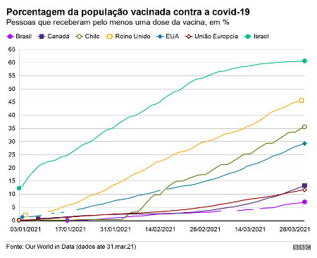 Um terço das mortes no mundo: 3 gráficos fundamentais para entender a pandemia no Brasil - BBC - BBC