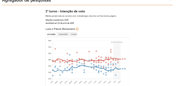 Eleições 2026: UOL lança agregador de pesquisas para a Presidência
