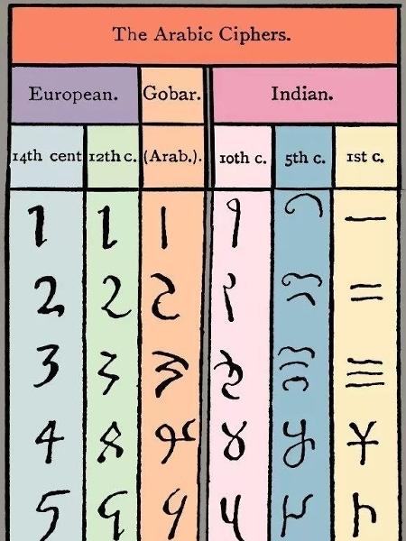 Tábua de 1882 ilustrando o desenvolvimento dos algarismos - Science Photo Library - Science Photo Library