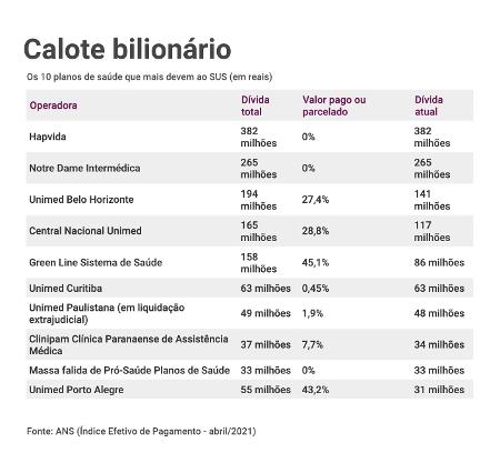 Dívida de planos de saúde com o SUS - Repórter Brasil - Repórter Brasil