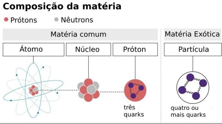 Composição da matéria - BBC - BBC