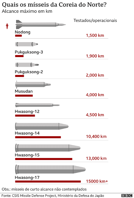 North Korea missile chart - BBC - BBC