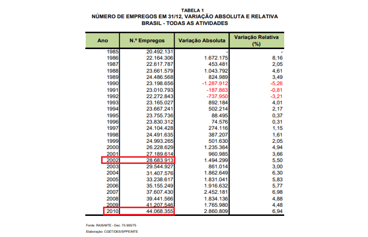 Saldo de empregos formais criados nos dois primeiros mandatos de Lula foi de 15 milhões Saldo de empregos formais criados nos dois primeiros mandatos de Lula foi de 15 milhões
