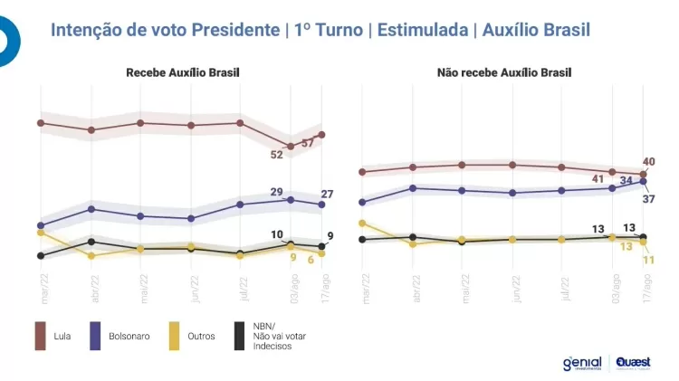 IntenÃ§Ãµes de voto entre quem recebe e quem nÃ£o recebe o AuxÃ­lio Brasil na Quaest - ReproduÃ§Ã£o - ReproduÃ§Ã£o