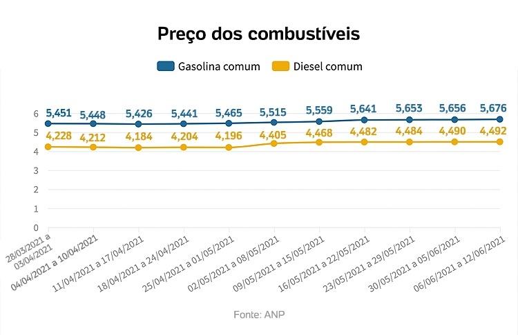 Preço dos combustíveis - Arte/UOL - Arte/UOL