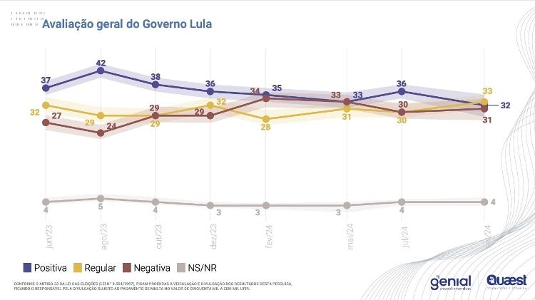 Gráfico sobre avaliação geral do governo Lula