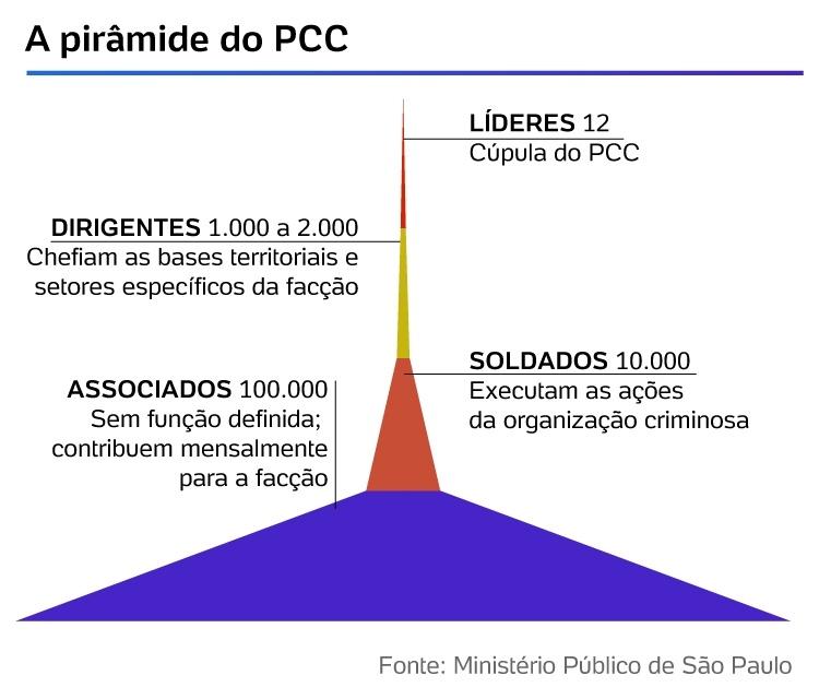 Pirâmide PCC - Arte/ UOL - Arte/ UOL