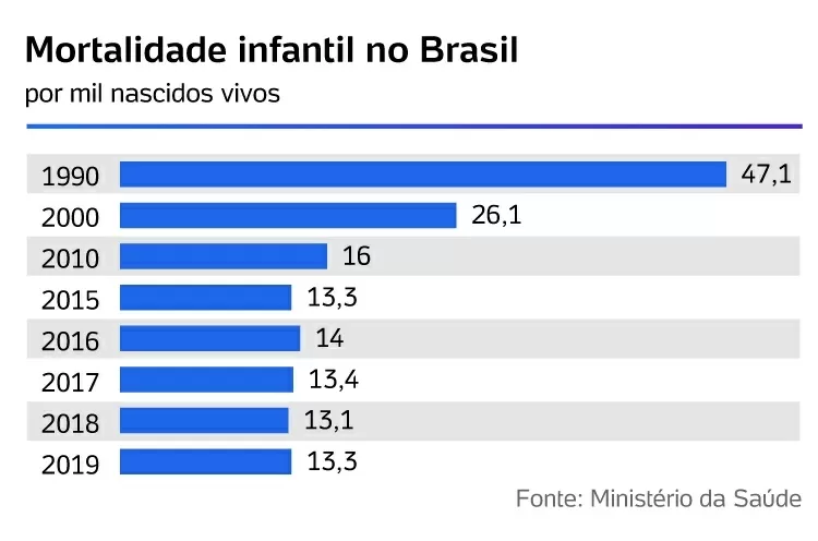 Mortalidade infantil no Brasil - Arte/ UOL - Arte/ UOL