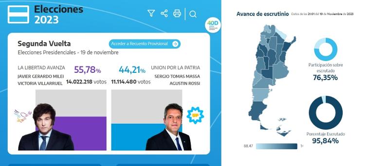 Página oficial da apuração das eleições argentinas, às 21h, mostrando vitória de Milei