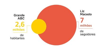 Tamanho da influenciadora frente a região que ela mora
