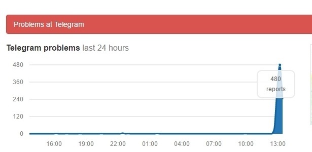 Site Down Detector relata casos de quedas no Telegram na tarde desta quinta-feira - Reprodução - Reprodução