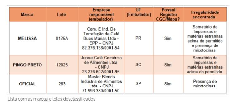 Três marcas de café foram recolhidas pelo governo Três marcas de café foram recolhidas pelo governo