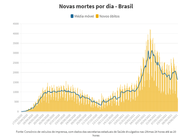 Média móvel - 28/06 - UOL - UOL