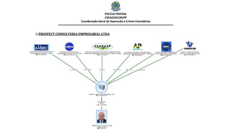 PF mapeou entidades que fizeram repasses à Prospect Consultoria, do 'Careca do INSS' PF mapeou entidades que fizeram repasses à Prospect Consultoria, do 'Careca do INSS'