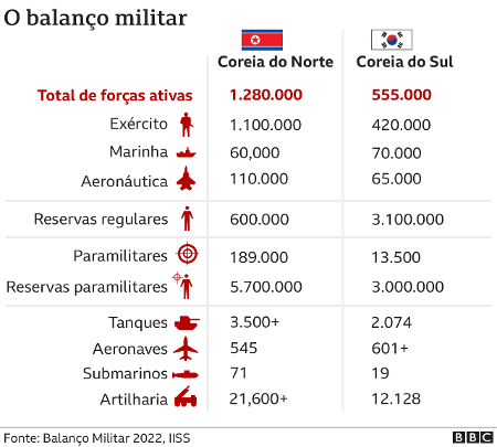 Military comparison of Koreas - BBC - BBC
