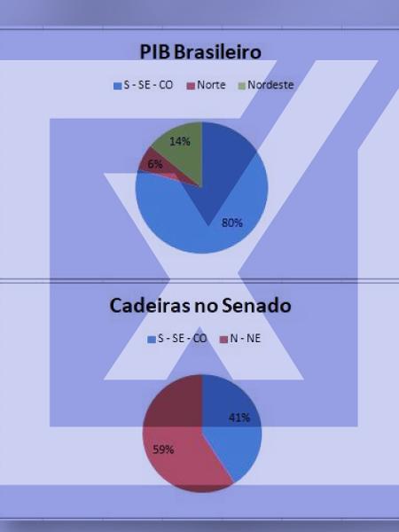 A composição do PIB brasileiro