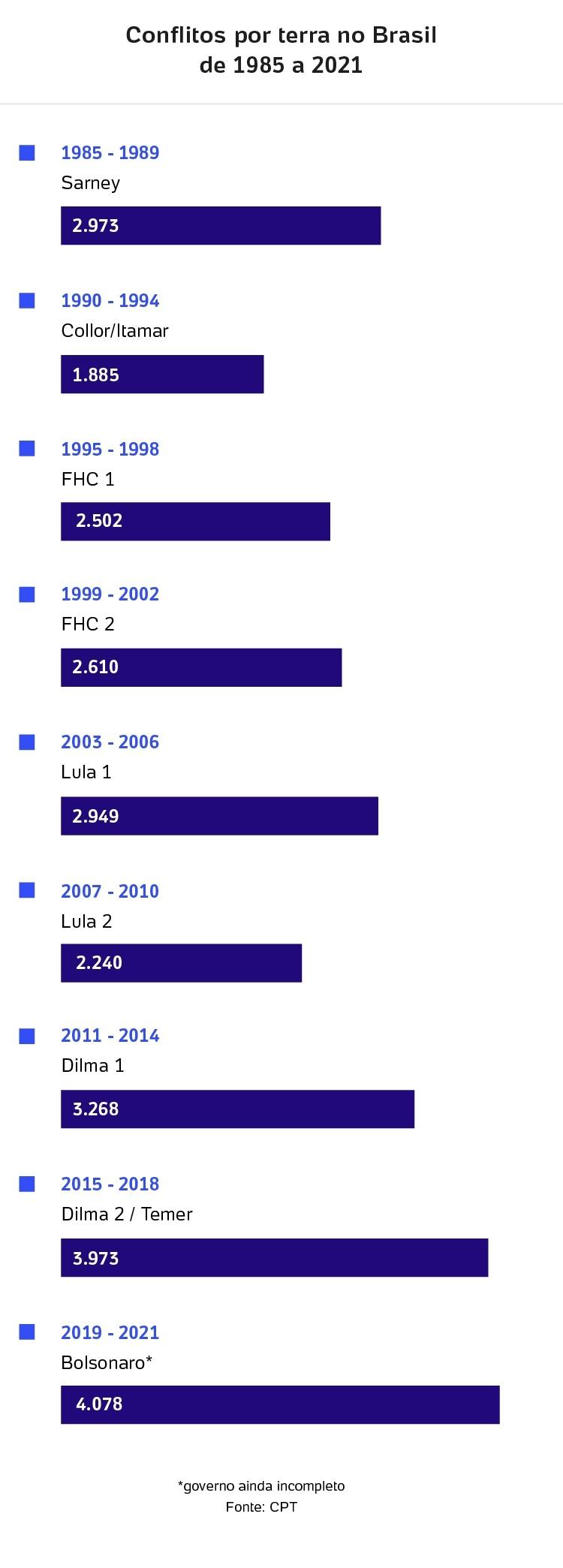 Linha do tempo - conflitos por terra -  - 