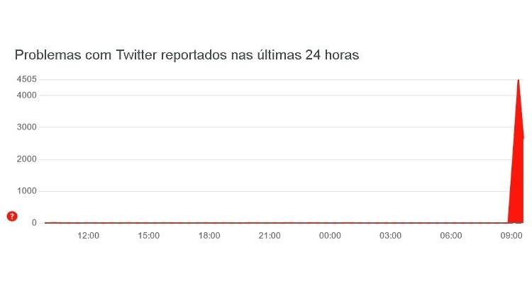 Gráfico do site DownDetector mostra pico de reclamações por instabilidade no Twitter volta das 9h20 - Reprodução/DownDetector - Reprodução/DownDetector