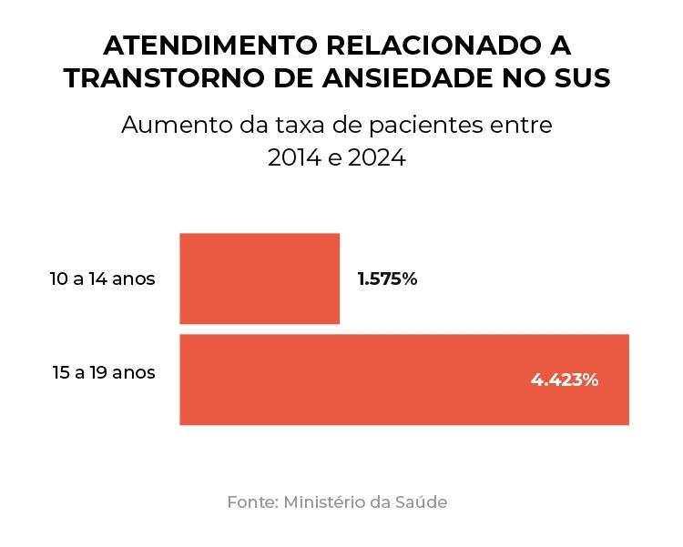 Adolescentes estão precisando de mais atendimento por ansiedade Adolescentes estão precisando de mais atendimento por ansiedade