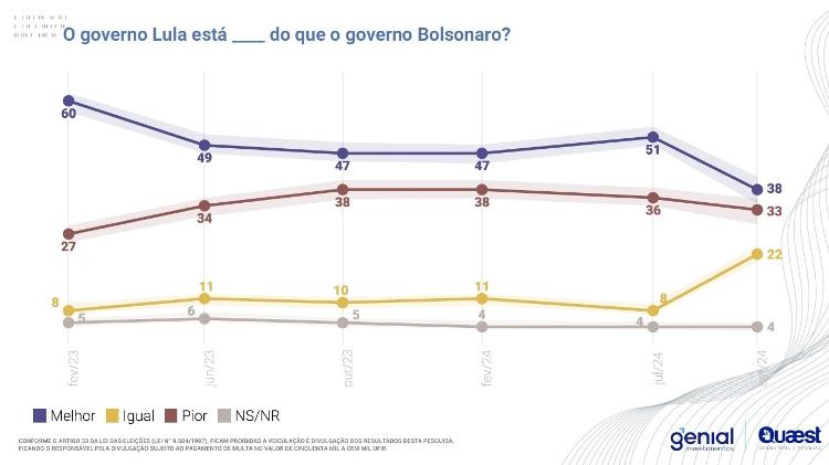 Gráfico compara a opinião dos entrevistados sobre o governo Lula e o de Bolsonaro