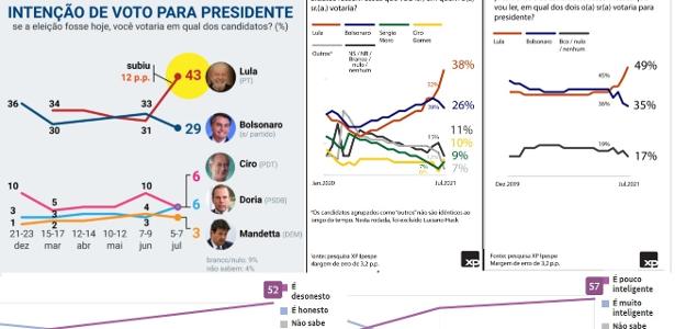 Bolsonaro comprou briga com a CPI, perdeu, e pesquisas mostram decadência - 08/07/2021 - Vimarsana News