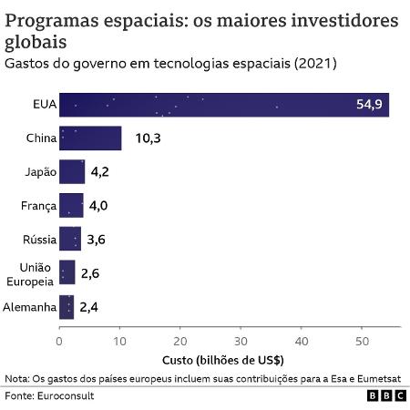 Lista de investimento de programas espaciais - BBC - BBC